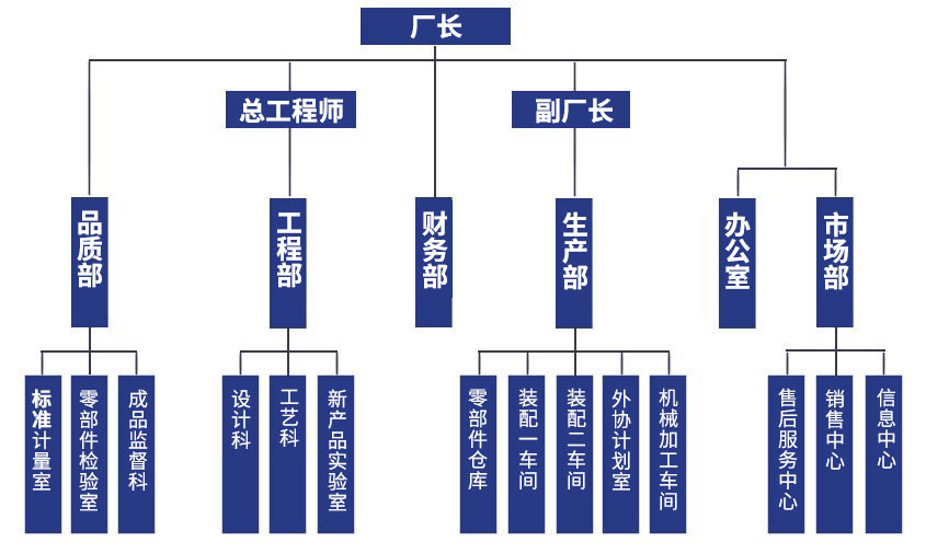 組織結(jié)構(gòu)：廠長，總工程師、副廠長，品質(zhì)部、工程部、財務(wù)部、生產(chǎn)部、辦公室、市場部，標(biāo)準(zhǔn)計量室、零部件檢驗室、成品監(jiān)督科，設(shè)計科、工藝科、新產(chǎn)品實驗室，零部件倉庫、裝配一車間、外協(xié)計劃室、機(jī)械加工車間，售后服務(wù)中心、銷售中心、信息中心